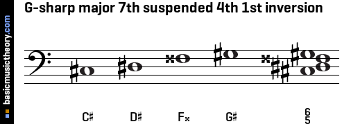 G-sharp major 7th suspended 4th 1st inversion
