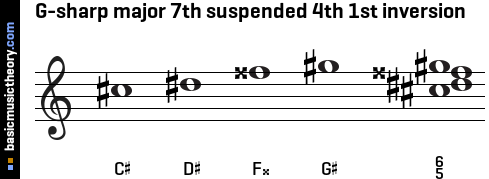 G-sharp major 7th suspended 4th 1st inversion