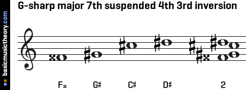 G-sharp major 7th suspended 4th 3rd inversion