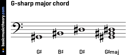 G-sharp major chord