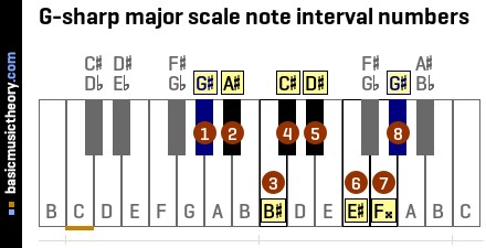 G-sharp major scale note interval numbers