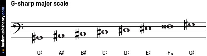 Basicmusictheory G sharp Major Scale