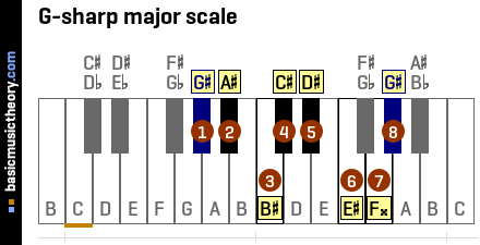 G-sharp major scale