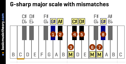 G-sharp major scale with mismatches