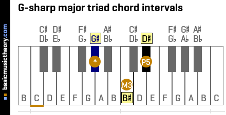 G-sharp major triad chord intervals