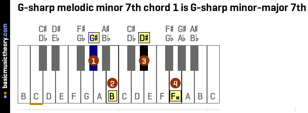 G-sharp melodic minor 7th chord 1 is G-sharp minor-major 7th