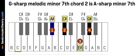G-sharp melodic minor 7th chord 2 is A-sharp minor 7th