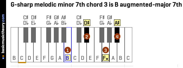 G-sharp melodic minor 7th chord 3 is B augmented-major 7th