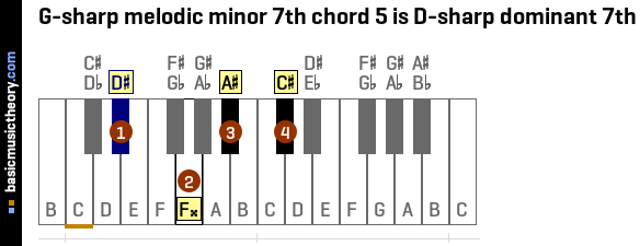 G-sharp melodic minor 7th chord 5 is D-sharp dominant 7th