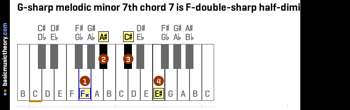 G-sharp melodic minor 7th chord 7 is F-double-sharp half-diminished 7th
