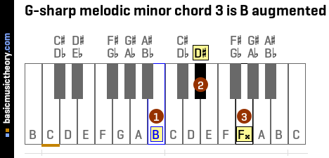 G-sharp melodic minor chord 3 is B augmented