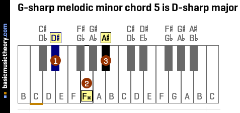 G-sharp melodic minor chord 5 is D-sharp major