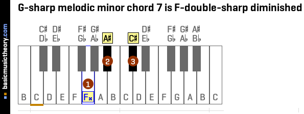G-sharp melodic minor chord 7 is F-double-sharp diminished