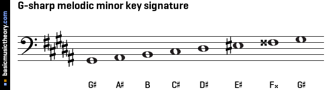 G-sharp melodic minor key signature