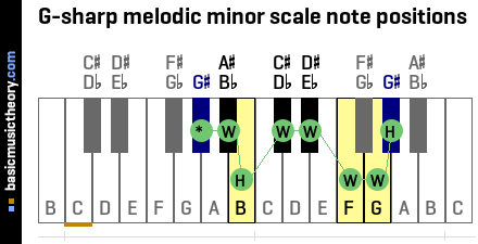 G-sharp melodic minor scale note positions