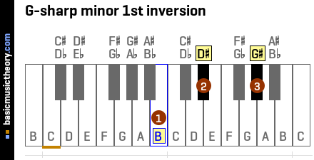 G-sharp minor 1st inversion