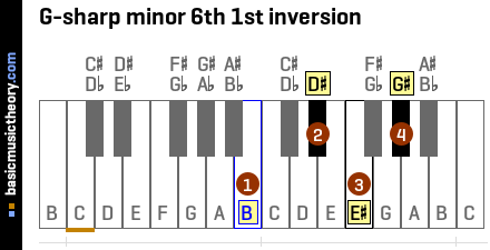 G-sharp minor 6th 1st inversion