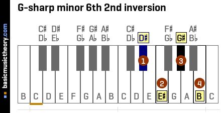 G-sharp minor 6th 2nd inversion