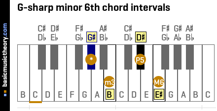 G-sharp minor 6th chord intervals