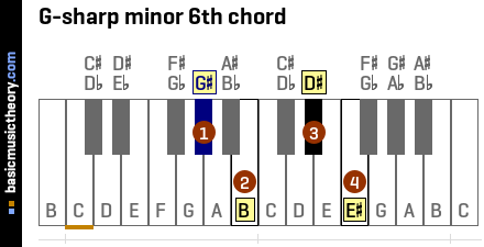 G-sharp minor 6th chord