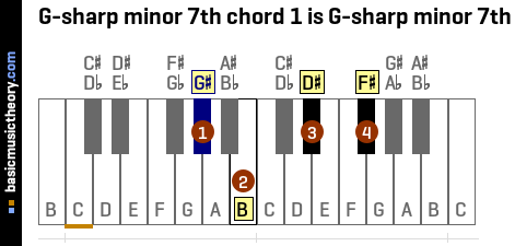 G-sharp minor 7th chord 1 is G-sharp minor 7th
