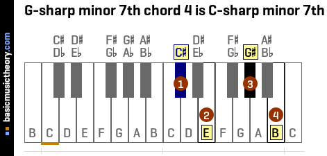 G-sharp minor 7th chord 4 is C-sharp minor 7th
