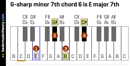 G-sharp minor 7th chord 6 is E major 7th