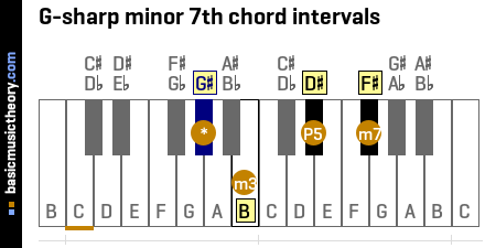 G-sharp minor 7th chord intervals