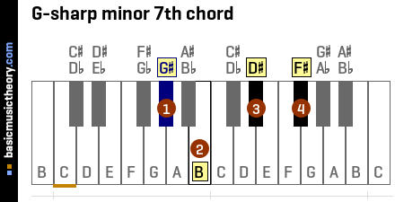 G-sharp minor 7th chord