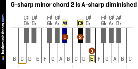 G-sharp minor chord 2 is A-sharp diminished