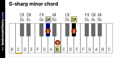 G-sharp minor chord