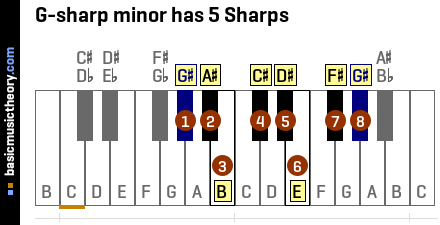 G-sharp minor has 5 Sharps