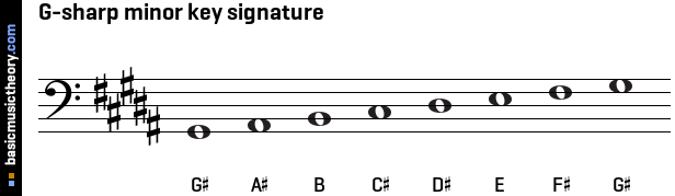 G-sharp minor key signature