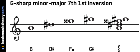 G-sharp minor-major 7th 1st inversion