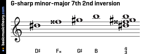 G-sharp minor-major 7th 2nd inversion