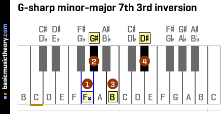 G-sharp minor-major 7th 3rd inversion