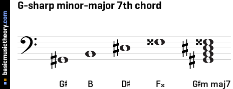G-sharp minor-major 7th chord