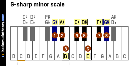 G-sharp minor scale