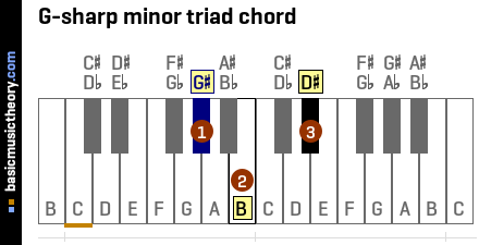 G-sharp minor triad chord