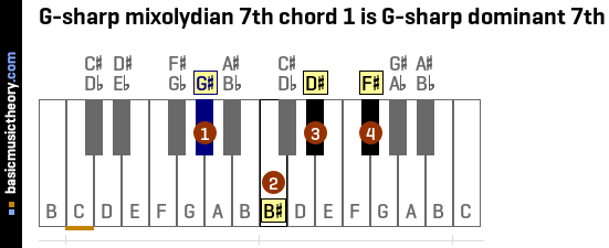 G-sharp mixolydian 7th chord 1 is G-sharp dominant 7th
