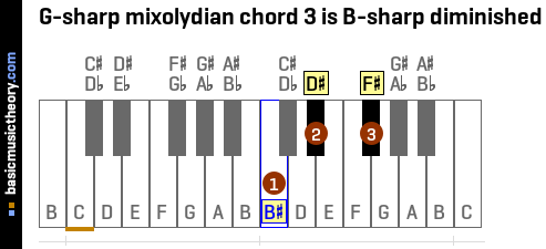 G-sharp mixolydian chord 3 is B-sharp diminished