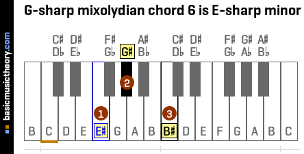 G-sharp mixolydian chord 6 is E-sharp minor