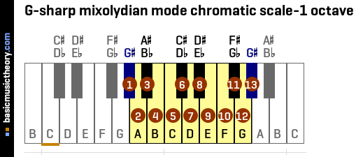 G-sharp mixolydian mode chromatic scale-1 octave