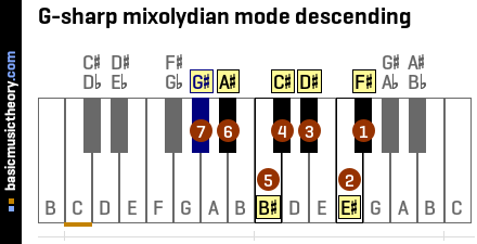 G-sharp mixolydian mode descending