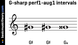 G-sharp perf1-aug1 intervals