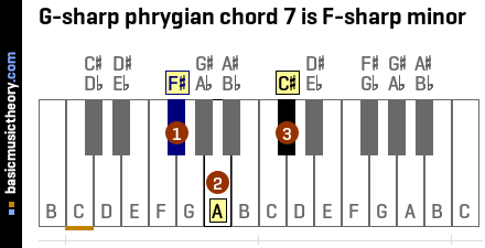 G-sharp phrygian chord 7 is F-sharp minor