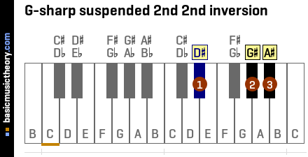 G-sharp suspended 2nd 2nd inversion