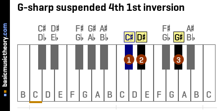 G-sharp suspended 4th 1st inversion