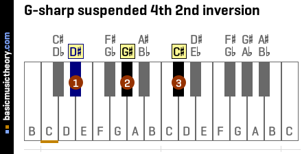 G-sharp suspended 4th 2nd inversion