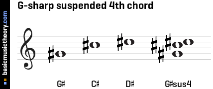 G-sharp suspended 4th chord